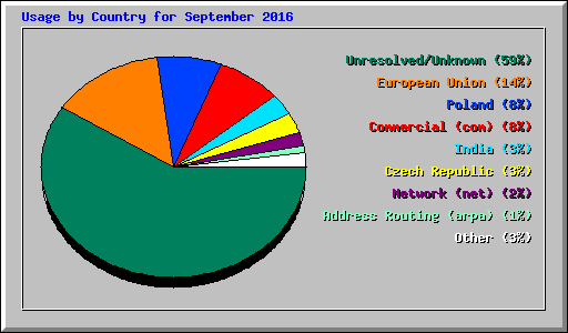 Usage by Country for September 2016