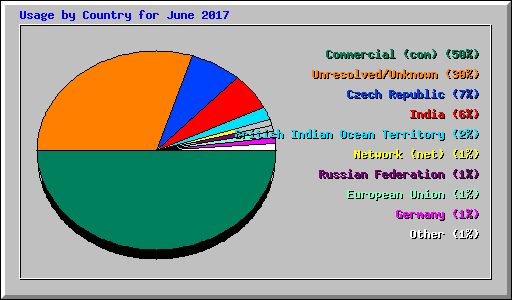 Usage by Country for June 2017