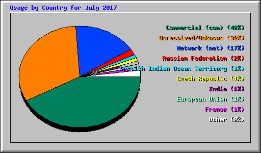 Usage by Country for July 2017