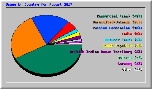 Usage by Country for August 2017