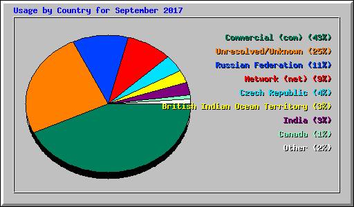 Usage by Country for September 2017
