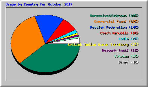 Usage by Country for October 2017