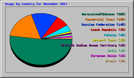 Usage by Country for November 2017