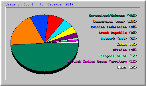 Usage by Country for December 2017