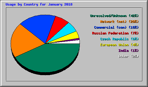 Usage by Country for January 2018