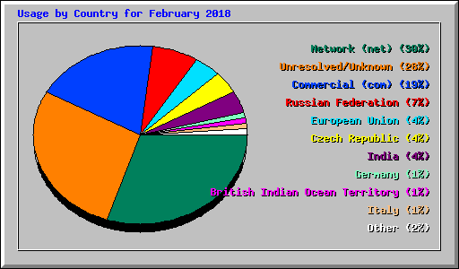Usage by Country for February 2018