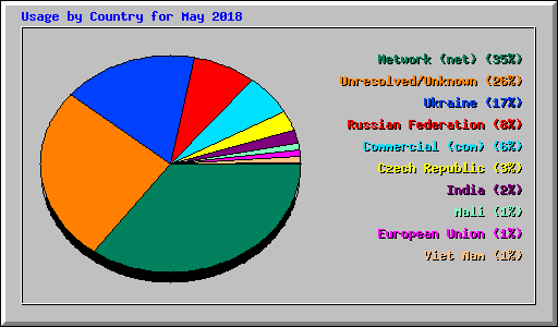 Usage by Country for May 2018