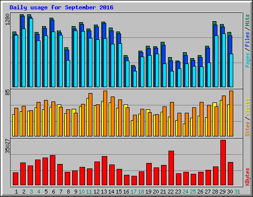 Daily usage for September 2016