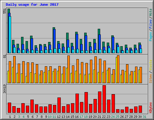 Daily usage for June 2017