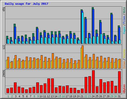 Daily usage for July 2017