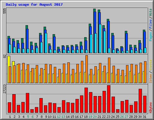 Daily usage for August 2017