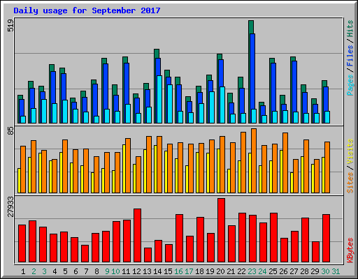 Daily usage for September 2017