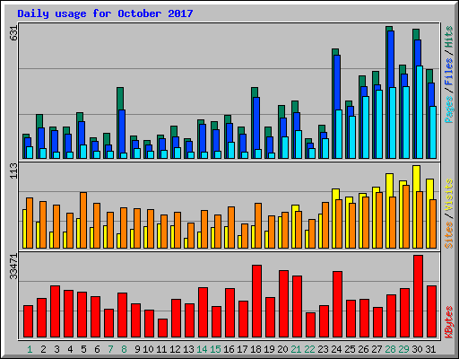 Daily usage for October 2017