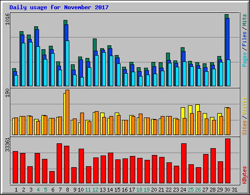 Daily usage for November 2017