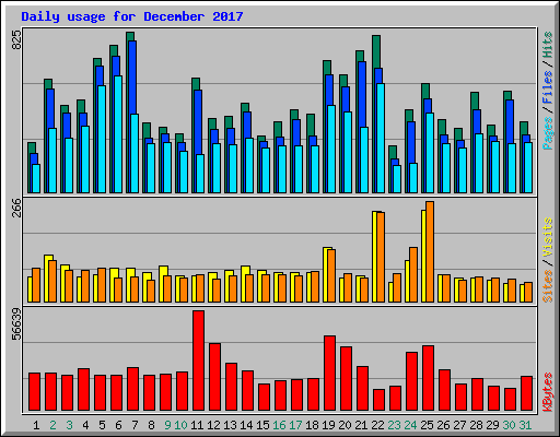 Daily usage for December 2017