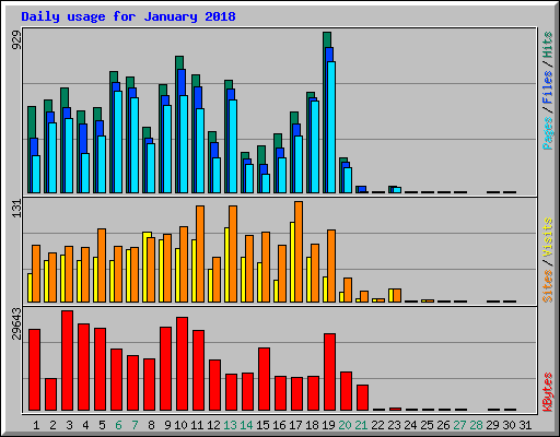 Daily usage for January 2018