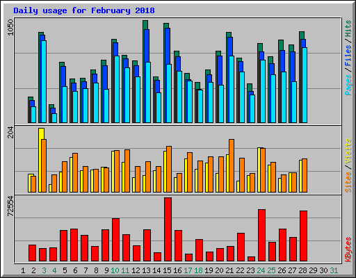 Daily usage for February 2018