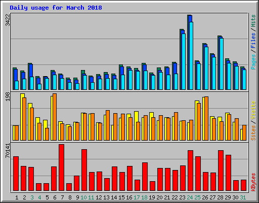 Daily usage for March 2018