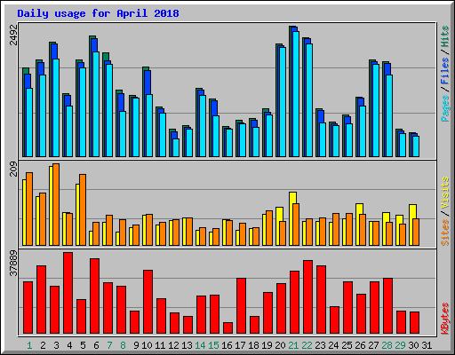Daily usage for April 2018