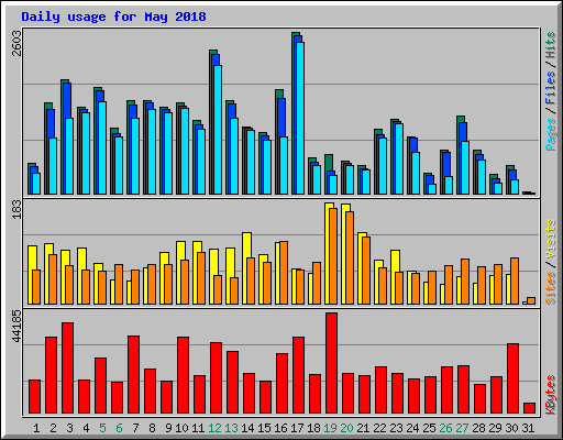 Daily usage for May 2018