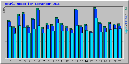 Hourly usage for September 2016