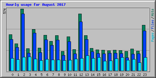 Hourly usage for August 2017