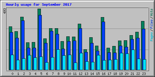 Hourly usage for September 2017
