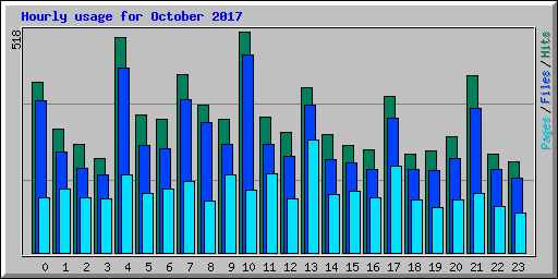 Hourly usage for October 2017