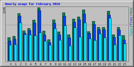 Hourly usage for February 2018