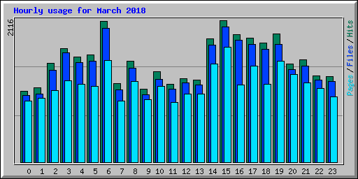 Hourly usage for March 2018