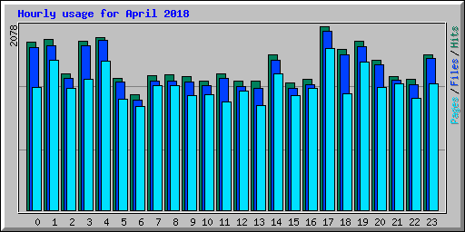 Hourly usage for April 2018
