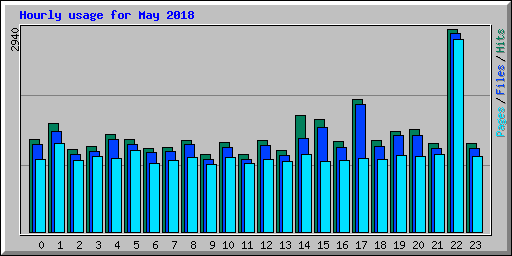 Hourly usage for May 2018